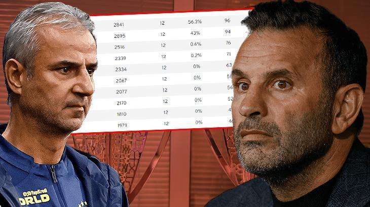 Süper Lig şampiyonunu tahmin ettiler! İki puan farkla zirvede