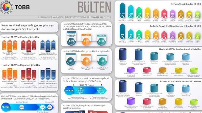 TOBB açıkladı: Yılın ilk yarısında kurulan şirket sayısı yüzde 9,3 arttı