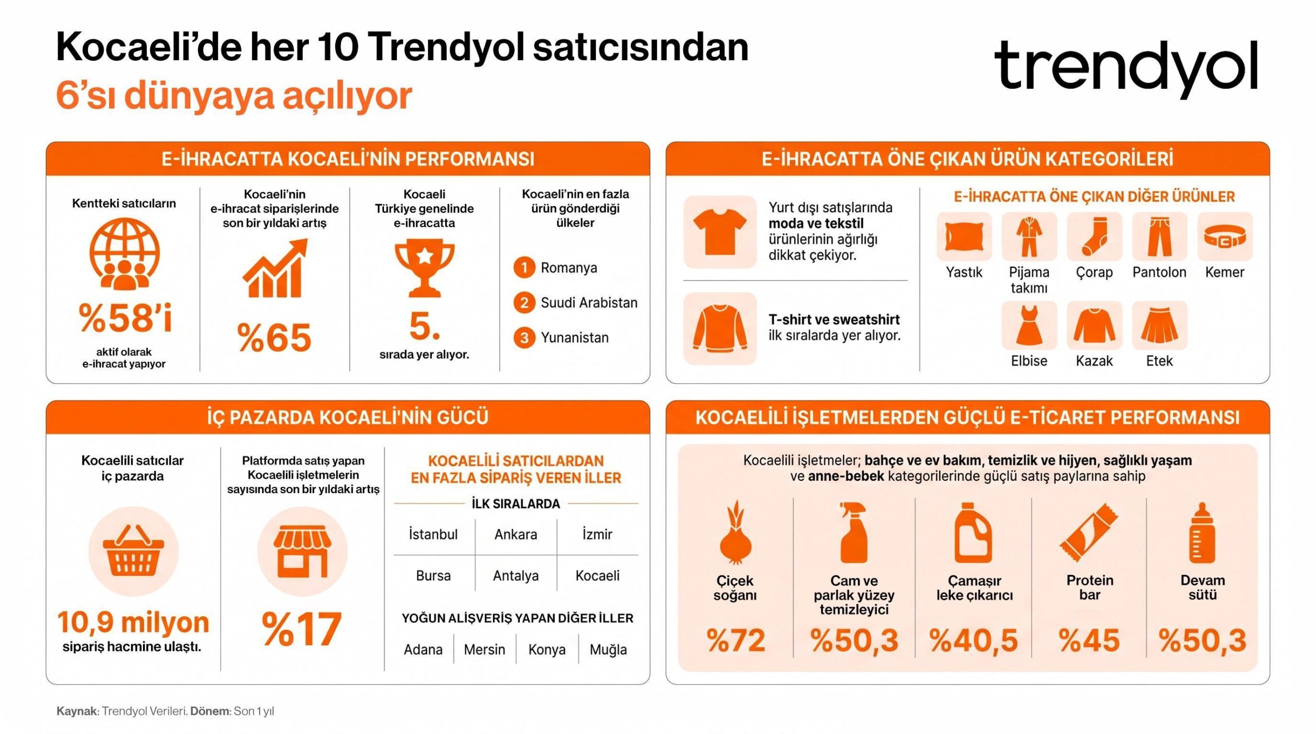 Kocaeli’den dünyaya dijital ticaret atağı: E-ihracat siparişleri yüzde 65 arttı